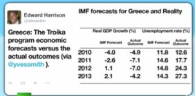 IMF prophecy and reality